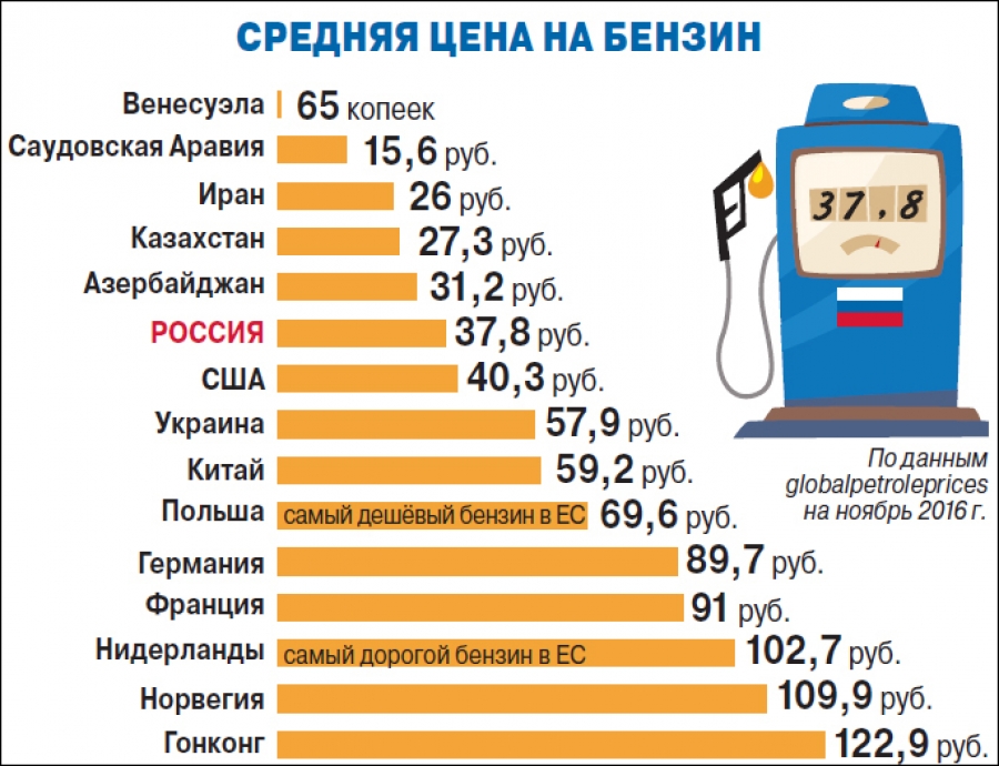 Цены на бензин в мире
