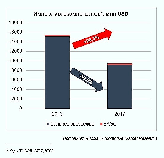 Этапы становления рынка автокомпонентов в россии