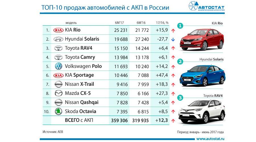 Какие машины популярны в россии и почему