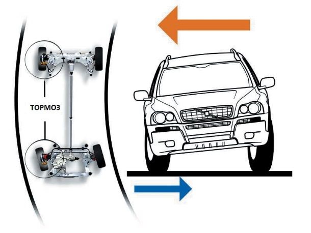 Система ebd в автомобиле: что это такое и как она работает