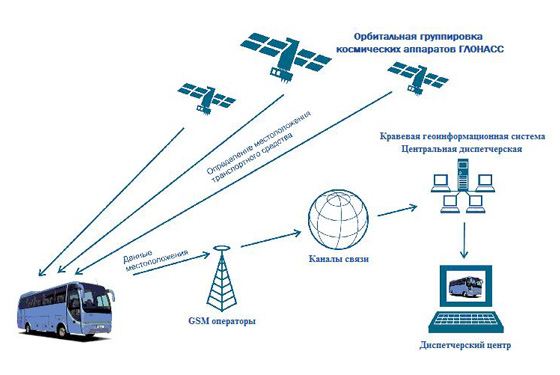 Спутниковый мониторинг транспорта глонасс