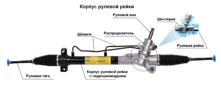 Устройство рулевой рейки с гидроусилителем: принцип работы, что такое гур в автомобиле