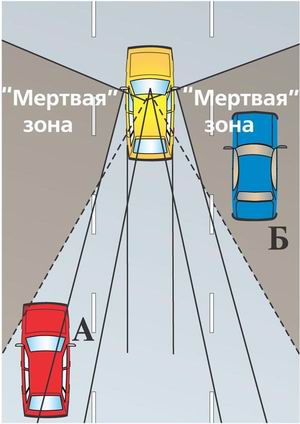 «слепая» зона для водителя автомобиля